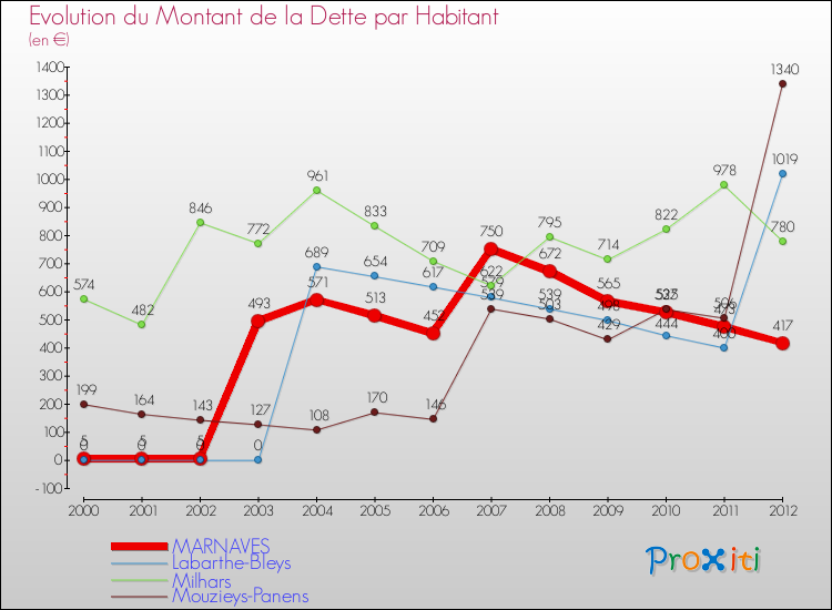 Evolution de la dette par habitant pour la commune de MARNAVES et les communes proches de 2000 à 2012 Comparaison de la dette par habitant pour MARNAVES et les communes voisines de 2000 à 2012