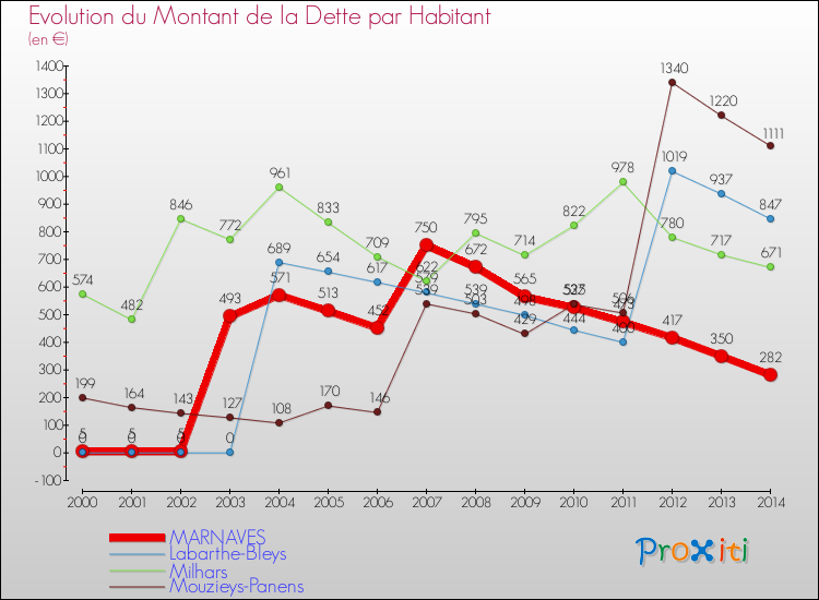 Evolution de la dette par habitant pour la commune de MARNAVES et les communes proches de 2000 à 2014 Comparaison de la dette par habitant pour MARNAVES et les communes voisines de 2000 à 2014