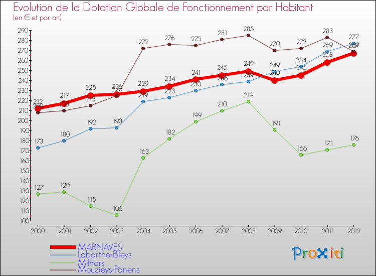 Evolution et montant de la dotation globale de fonctionnement par Habitant pour MARNAVES et les communes proches Comparaison des dotations globales de fonctionnement par habitant pour MARNAVES et les communes voisines