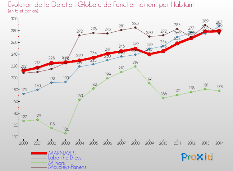 Evolution et montant de la dotation globale de fonctionnement par Habitant pour MARNAVES et les communes proches de 2000 à 2014. Comparaison des dotations globales de fonctionnement par habitant pour MARNAVES et les communes voisines de 2000 à 2014.