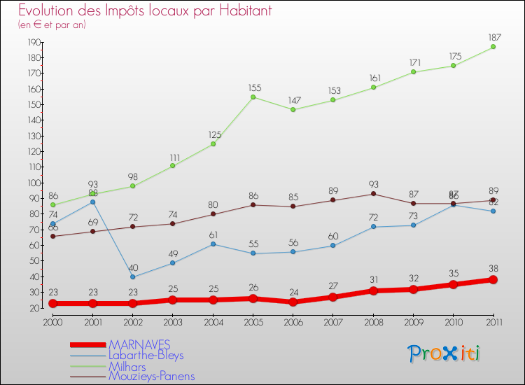 Evolution et montant des impôts locaux par Habitant pour MARNAVES et les communes proches Comparaison des impôts locaux par habitant pour MARNAVES et les communes voisines