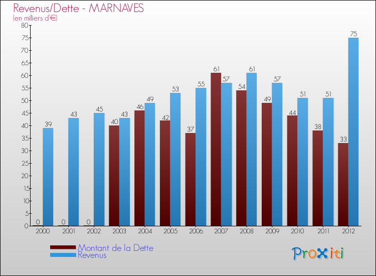 Evolution comparée de la dette et des revenus pour la commune de MARNAVES de 2000 à 2012 Comparaison de la dette et des revenus pour MARNAVES de 2000 à 2012