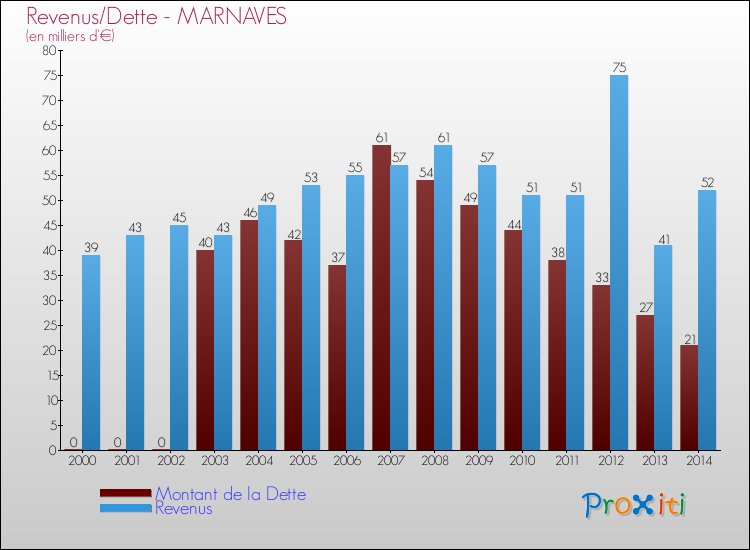 Evolution comparée de la dette et des revenus pour la commune de MARNAVES de 2000 à 2014 Comparaison de la dette et des revenus pour MARNAVES de 2000 à 2014
