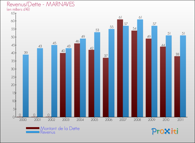Evolution comparée de la dette et des revenus pour la commune de MARNAVES de 2000 à 2011 Comparaison de la dette et des revenus pour MARNAVES de 2000 à 2011