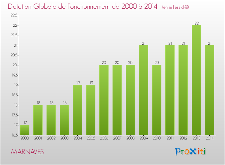 Evolution du montant de la Dotation Globale de Fonctionnement pour la commune de MARNAVES de 2000 à 2014 Evolution du montant de la Dotation Globale de Fonctionnement pour MARNAVES de 2000 à 2014
