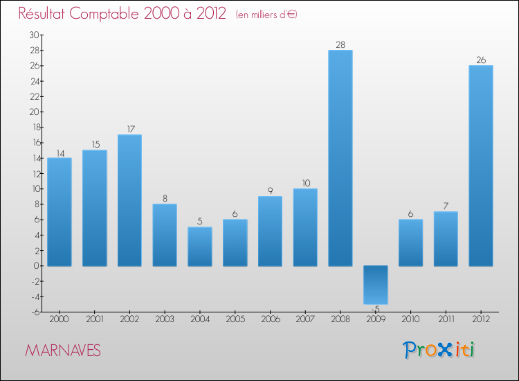 Evolution du résultat comptable pour la commune de MARNAVES de 2000 à 2012 Evolution du résultat comptable pour MARNAVES de 2000 à 2012