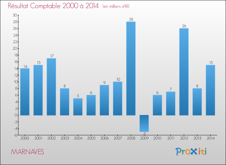 Evolution du résultat comptable pour la commune de MARNAVES de 2000 à 2014 Evolution du résultat comptable pour MARNAVES de 2000 à 2014
