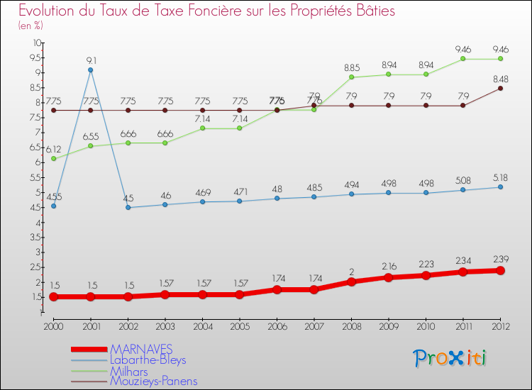 Evolution du taux de la taxe foncière sur le bati pour MARNAVES et les communes proches de 2000 à 2012 Comparaison des taux de taxe foncière sur le bati pour MARNAVES et les communes voisines de 2000 à 2012