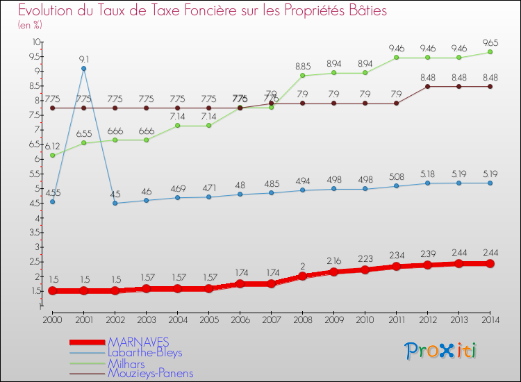 Evolution du taux de la taxe foncière sur le bati pour MARNAVES et les communes proches de 2000 à 2014 Comparaison des taux de taxe foncière sur le bati pour MARNAVES et les communes voisines de 2000 à 2014
