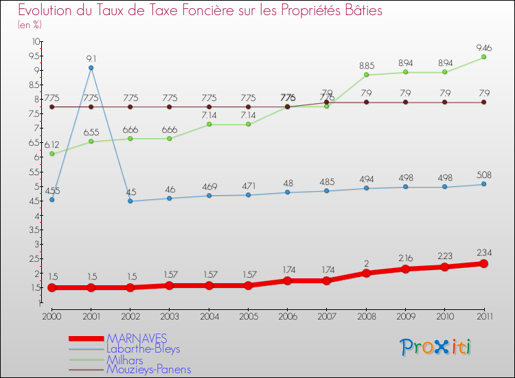 Evolution du taux de la taxe foncière sur le bati pour MARNAVES et les communes proches Comparaison des taux de taxe foncière sur le bati pour MARNAVES et les communes voisines