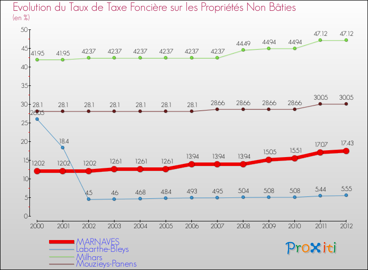 Evolution du taux de la taxe foncière sur les immeubles et terrains non batis pour MARNAVES et les communes proches de 2000 à 2012 Comparaison des taux de la taxe foncière sur les immeubles et terrains non batis pour MARNAVES et les communes voisines de 2000 à 2012