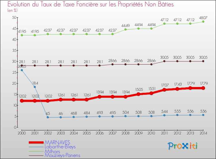 Evolution du taux de la taxe foncière sur les immeubles et terrains non batis pour MARNAVES et les communes proches de 2000 à 2014 Comparaison des taux de la taxe foncière sur les immeubles et terrains non batis pour MARNAVES et les communes voisines de 2000 à 2014