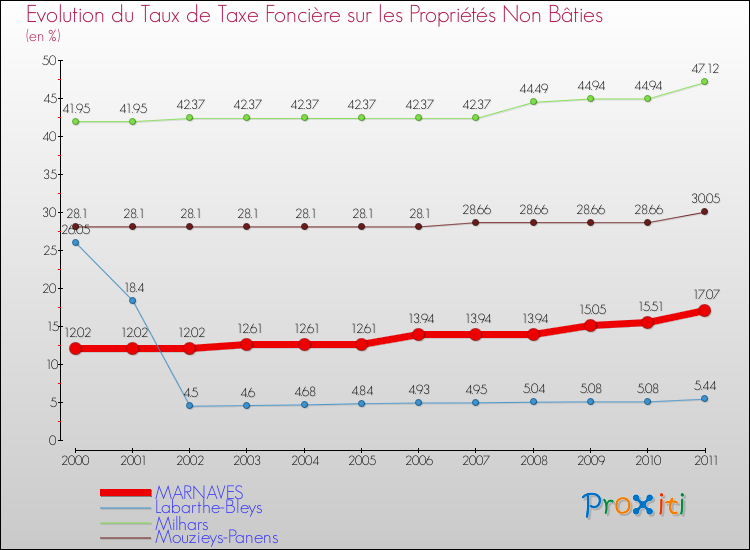 Evolution du taux de la taxe foncière sur les immeubles et terrains non batis pour MARNAVES et les communes proches Comparaison des taux de la taxe foncière sur les immeubles et terrains non batis pour MARNAVES et les communes voisines
