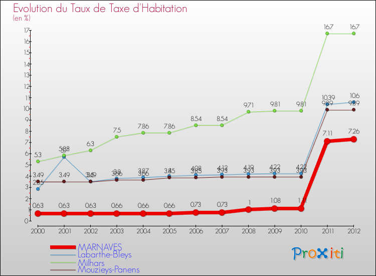 Evolution du taux de la taxe d'habitation pour MARNAVES et les communes proches Comparaison des taux de la taxe d'habitation pour MARNAVES et les communes voisines