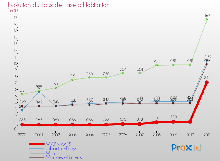 Evolution du taux de la taxe d'habitation pour MARNAVES et les communes proches Comparaison des taux de la taxe d'habitation pour MARNAVES et les communes voisines