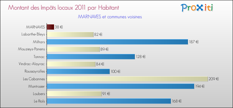 Montant des impôts locaux par Habitant pour MARNAVES et les communes proches Comparaison des impôts locaux par habitant pour MARNAVES et les communes voisines
