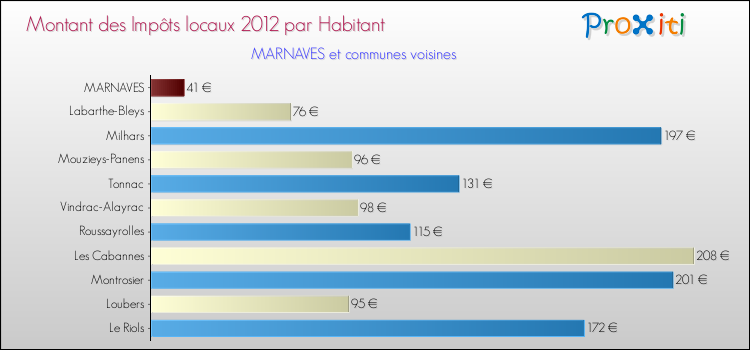Montant des impôts locaux par Habitant pour MARNAVES et les communes proches Comparaison des impôts locaux par habitant pour MARNAVES et les communes voisines