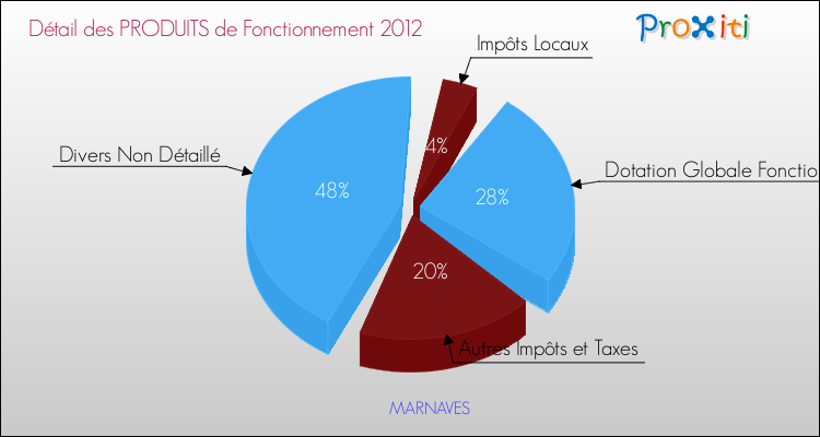 Décomposition du Budget de Fonctionnement 2012 de la commune de MARNAVES Budget de Fonctionnement 2012 pour la commune de MARNAVES