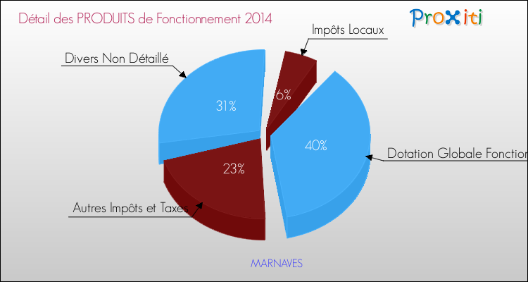 Décomposition du Budget de Fonctionnement 2014 de la commune de MARNAVES Budget de Fonctionnement 2014 pour la commune de MARNAVES