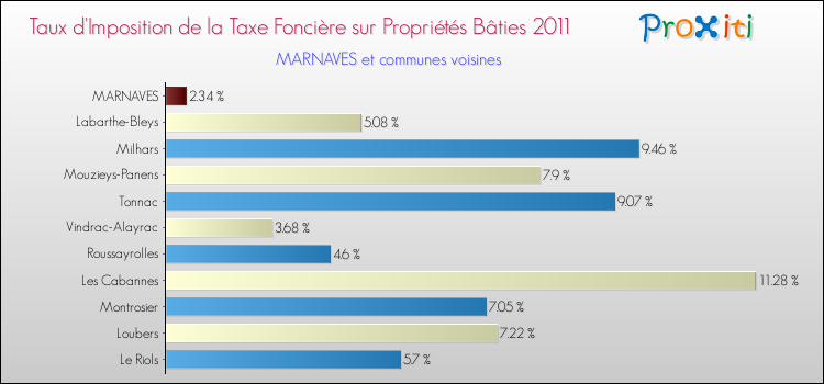 Taux d'imposition de la taxe foncière sur le bati 2011 pour MARNAVES et les communes proches Comparaison des taux d'imposition de la taxe foncière sur le bati 2011 pour MARNAVES et les communes voisines