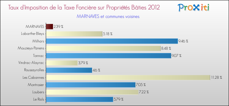 Taux d'imposition de la taxe foncière sur le bati 2012 pour MARNAVES et les communes proches Comparaison des taux d'imposition de la taxe foncière sur le bati 2012 pour MARNAVES et les communes voisines