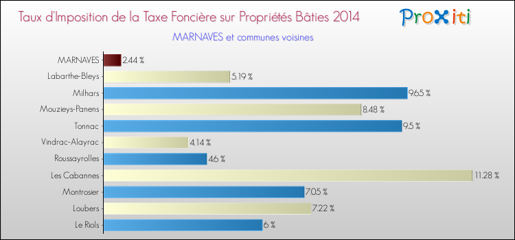 Taux d'imposition de la taxe foncière sur le bati 2014 pour MARNAVES et les communes proches Comparaison des taux d'imposition de la taxe foncière sur le bati 2014 pour MARNAVES et les communes voisines