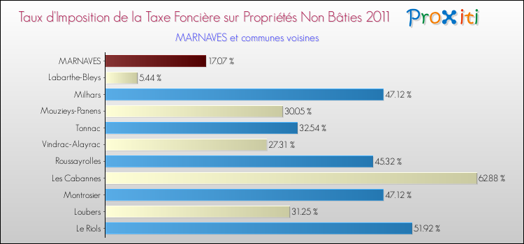 Taux d'imposition de la taxe foncière sur les immeubles et terrains non batis 2011 pour MARNAVES et les communes proches Comparaison des taux d'imposition de la taxe foncière sur les immeubles et terrains non batis 2011 pour MARNAVES et les communes voisines
