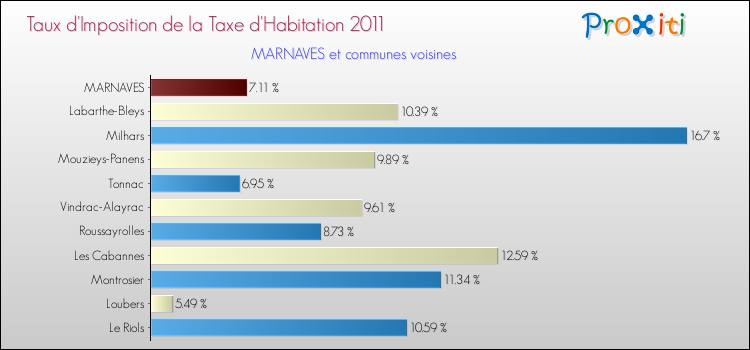 Taux d'imposition de la taxe d'habitation 2011 pour MARNAVES et les communes proches Comparaison des taux d'imposition de la taxe d'habitation 2011 pour MARNAVES et les communes voisines