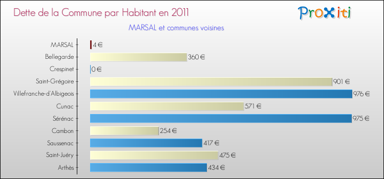 Dette par habitant de la commune en 2011 pour MARSAL et les communes proches Comparaison de la dette par habitant de la commune en 2011 pour MARSAL et les communes voisines