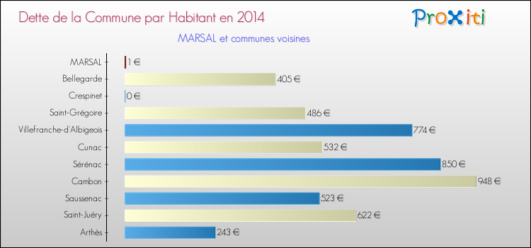 Dette par habitant de la commune en 2014 pour MARSAL et les communes proches Comparaison de la dette par habitant de la commune en 2014 pour MARSAL et les communes voisines