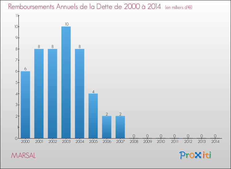 Evolution de l'annuité de la dette pour la commune de MARSAL de 2000 à 2014 Annuités de la dette pour MARSAL de 2000 à 2014
