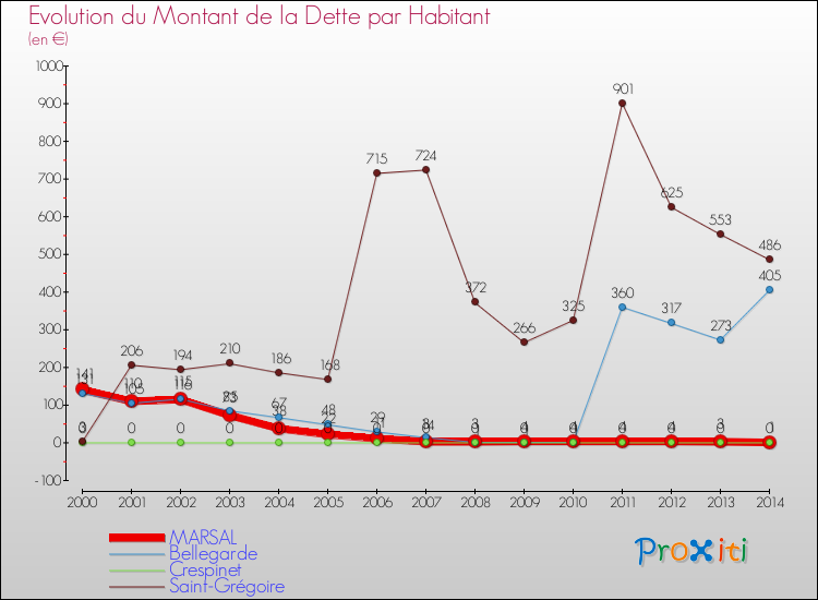 Evolution de la dette par habitant pour la commune de MARSAL et les communes proches de 2000 à 2014 Comparaison de la dette par habitant pour MARSAL et les communes voisines de 2000 à 2014