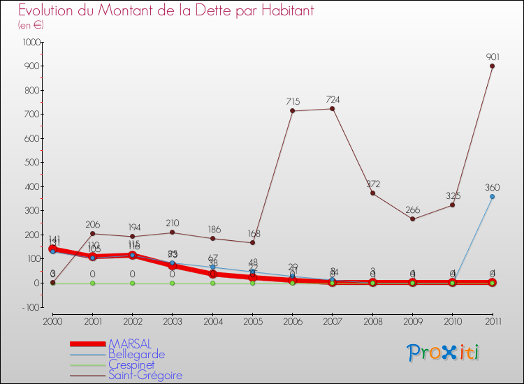 Evolution de la dette par habitant pour la commune de MARSAL et les communes proches Comparaison de la dette par habitant pour MARSAL et les communes voisines
