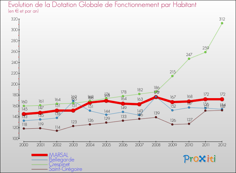 Evolution et montant de la dotation globale de fonctionnement par Habitant pour MARSAL et les communes proches Comparaison des dotations globales de fonctionnement par habitant pour MARSAL et les communes voisines