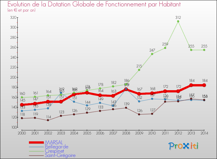 Evolution et montant de la dotation globale de fonctionnement par Habitant pour MARSAL et les communes proches de 2000 à 2014. Comparaison des dotations globales de fonctionnement par habitant pour MARSAL et les communes voisines de 2000 à 2014.