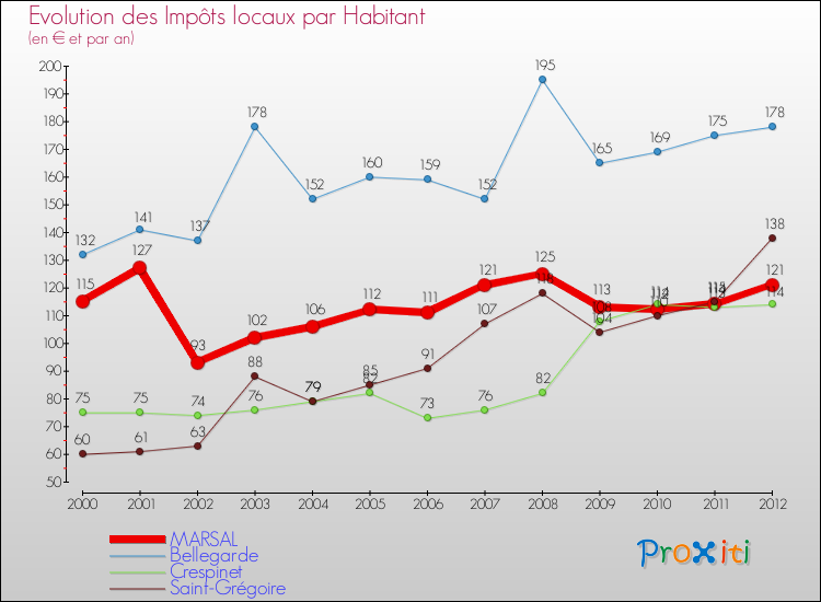 Evolution et montant des impôts locaux par Habitant pour MARSAL et les communes proches Comparaison des impôts locaux par habitant pour MARSAL et les communes voisines