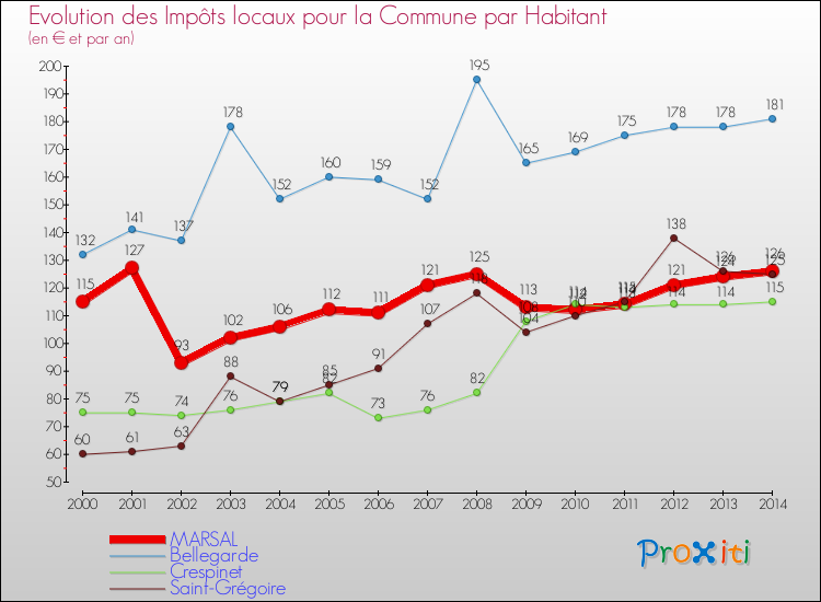 Evolution et montant des impôts locaux par Habitant pour MARSAL et les communes proches de 2000 à 2014 Comparaison des impôts locaux par habitant pour MARSAL et les communes voisines de 2000 à 2014