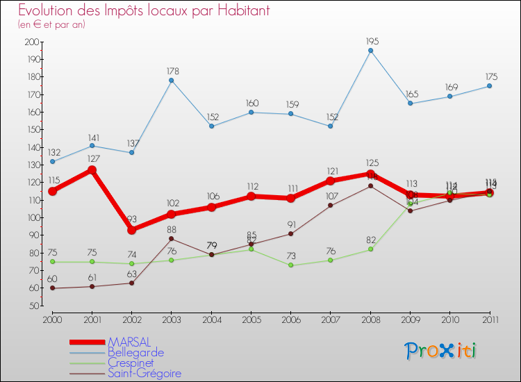 Evolution et montant des impôts locaux par Habitant pour MARSAL et les communes proches Comparaison des impôts locaux par habitant pour MARSAL et les communes voisines