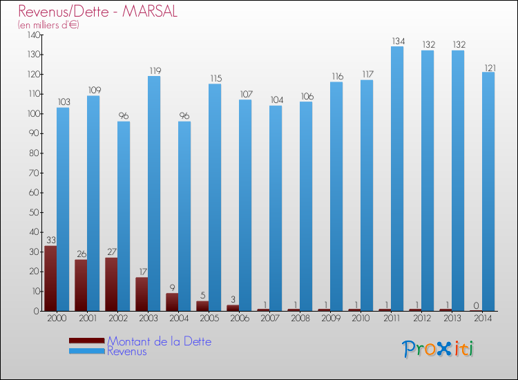 Evolution comparée de la dette et des revenus pour la commune de MARSAL de 2000 à 2014 Comparaison de la dette et des revenus pour MARSAL de 2000 à 2014