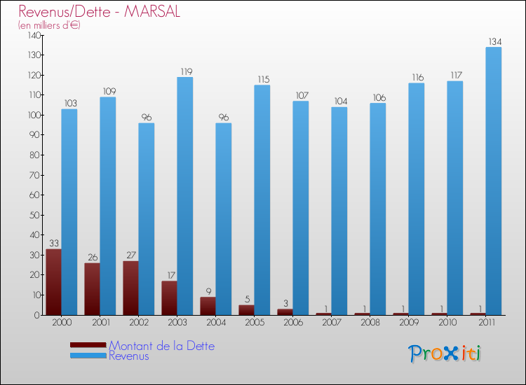 Evolution comparée de la dette et des revenus pour la commune de MARSAL de 2000 à 2011 Comparaison de la dette et des revenus pour MARSAL de 2000 à 2011