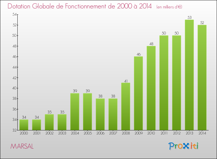 Evolution du montant de la Dotation Globale de Fonctionnement pour la commune de MARSAL de 2000 à 2014 Evolution du montant de la Dotation Globale de Fonctionnement pour MARSAL de 2000 à 2014