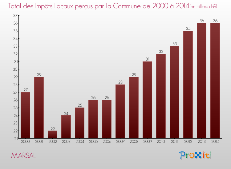 Evolution des Impôts Locaux pour la commune de MARSAL de 2000 à 2014 Evolution des Impôts Locaux pour MARSAL de 2000 à 2014