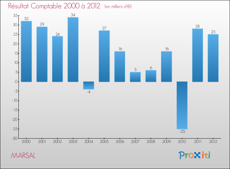 Evolution du résultat comptable pour la commune de MARSAL de 2000 à 2012 Evolution du résultat comptable pour MARSAL de 2000 à 2012