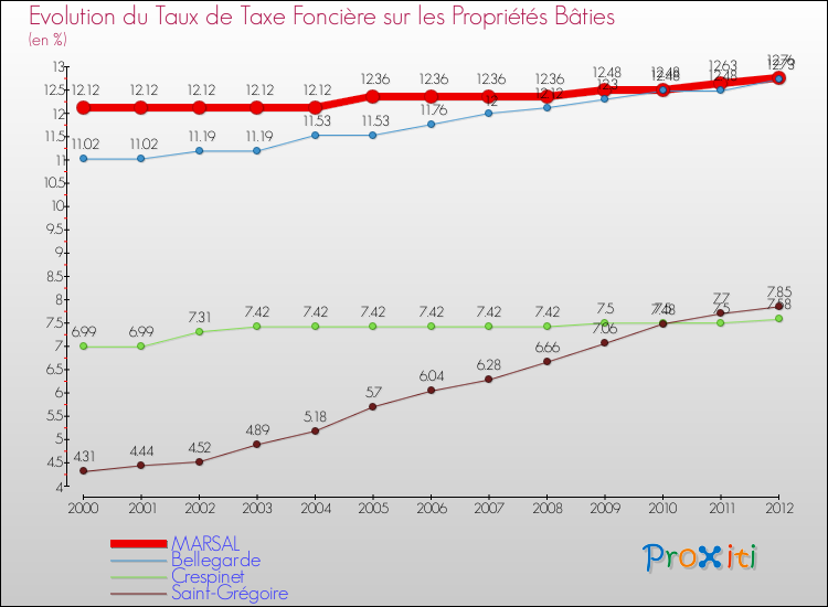 Evolution du taux de la taxe foncière sur le bati pour MARSAL et les communes proches de 2000 à 2012 Comparaison des taux de taxe foncière sur le bati pour MARSAL et les communes voisines de 2000 à 2012