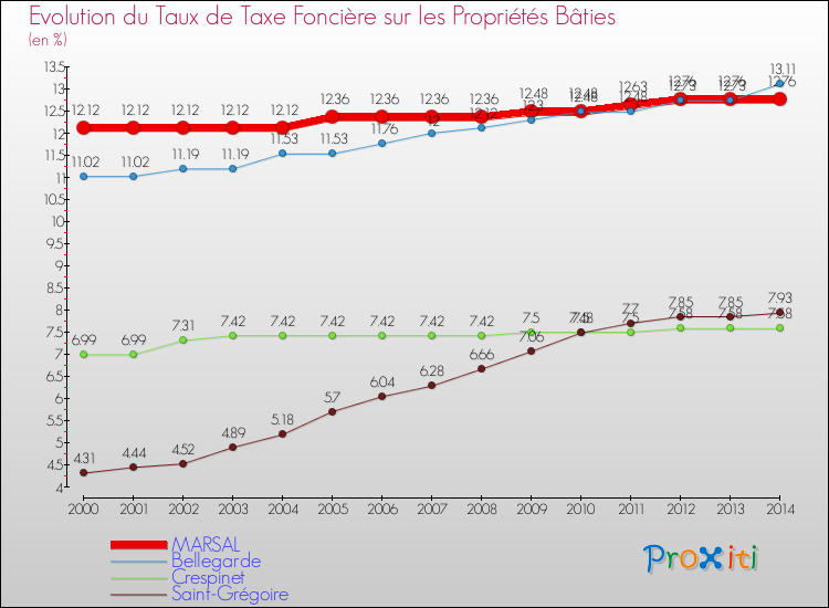 Evolution du taux de la taxe foncière sur le bati pour MARSAL et les communes proches de 2000 à 2014 Comparaison des taux de taxe foncière sur le bati pour MARSAL et les communes voisines de 2000 à 2014