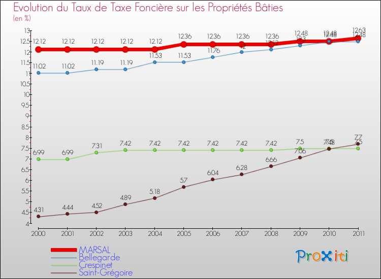 Evolution du taux de la taxe foncière sur le bati pour MARSAL et les communes proches Comparaison des taux de taxe foncière sur le bati pour MARSAL et les communes voisines