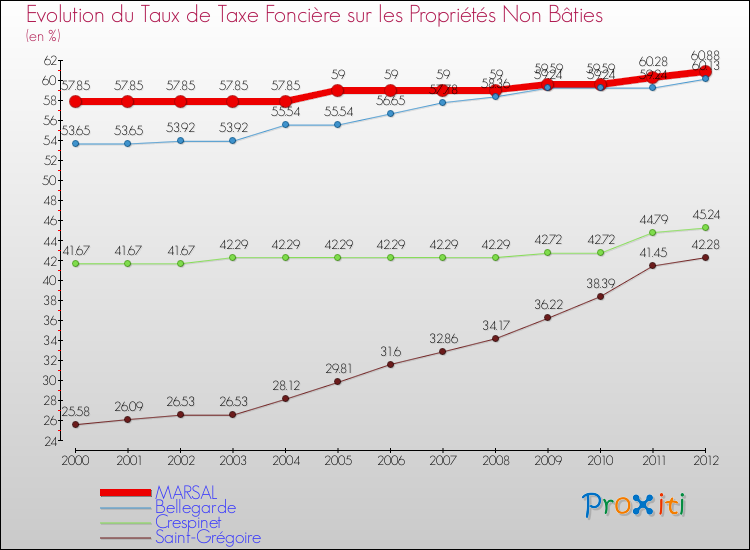 Evolution du taux de la taxe foncière sur les immeubles et terrains non batis pour MARSAL et les communes proches de 2000 à 2012 Comparaison des taux de la taxe foncière sur les immeubles et terrains non batis pour MARSAL et les communes voisines de 2000 à 2012