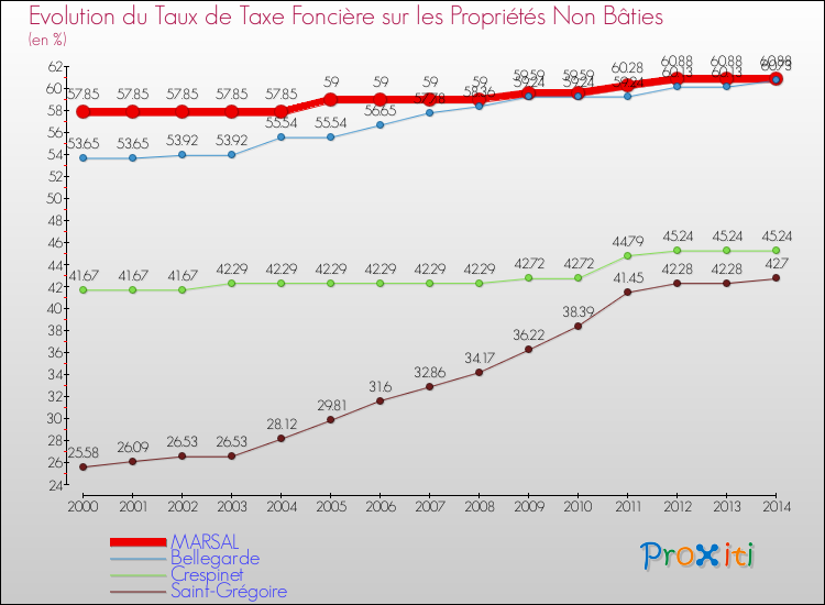 Evolution du taux de la taxe foncière sur les immeubles et terrains non batis pour MARSAL et les communes proches de 2000 à 2014 Comparaison des taux de la taxe foncière sur les immeubles et terrains non batis pour MARSAL et les communes voisines de 2000 à 2014