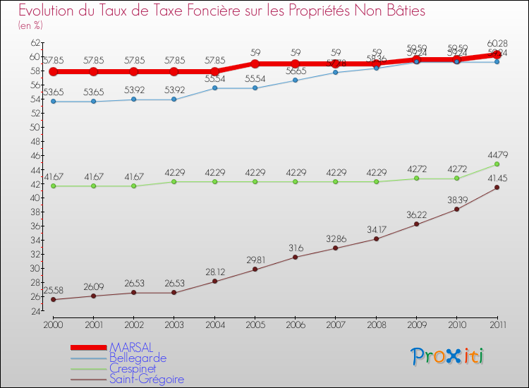 Evolution du taux de la taxe foncière sur les immeubles et terrains non batis pour MARSAL et les communes proches Comparaison des taux de la taxe foncière sur les immeubles et terrains non batis pour MARSAL et les communes voisines