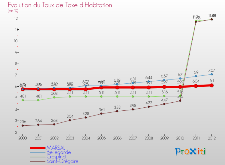 Evolution du taux de la taxe d'habitation pour MARSAL et les communes proches Comparaison des taux de la taxe d'habitation pour MARSAL et les communes voisines